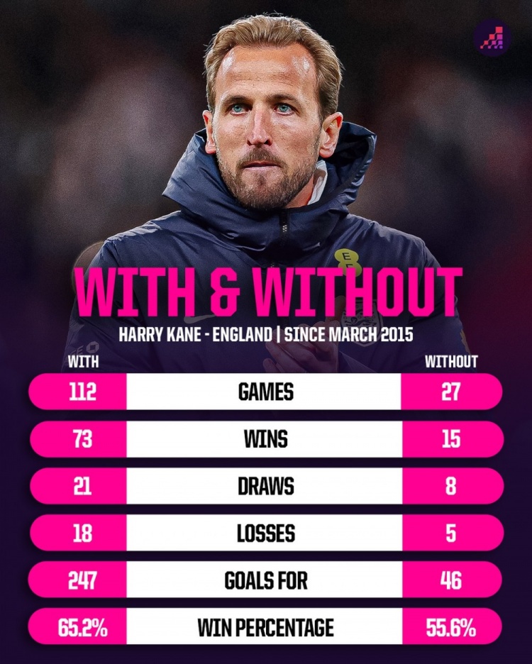 竞技宝app下载-关键球员！凯恩在场英格兰胜率65.2%，缺席胜率降至55.6%